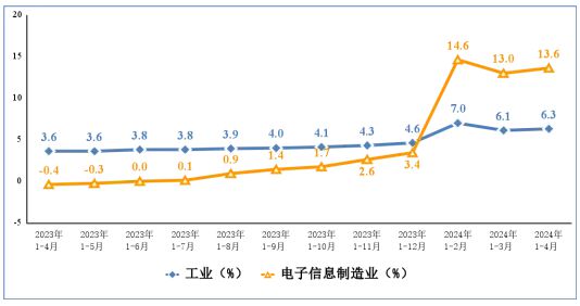 1―4月我国电子信息制造业效益持续改善 投资保持较快增长