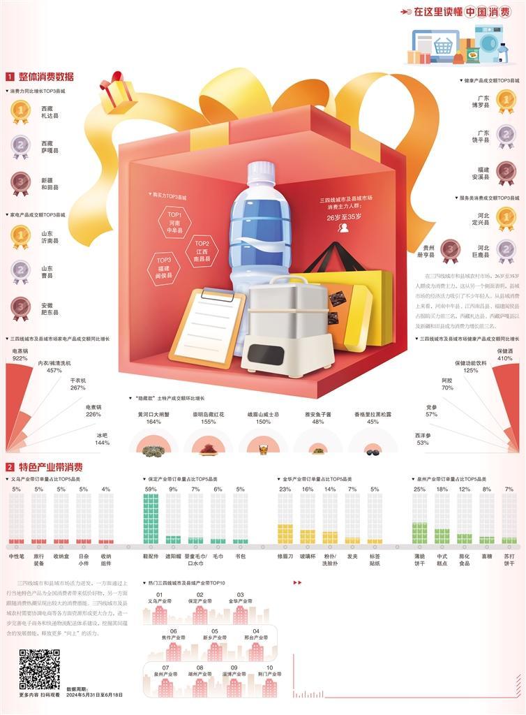 经济日报携手京东发布数据――县域消费潜能持续释放(图1)