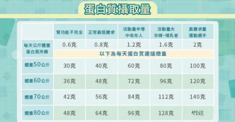 帮助补充蛋白质，汤臣倍健双蛋白粉守护健康