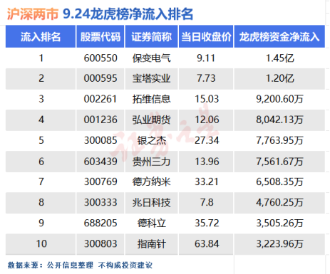 通过龙虎榜看大涨之时哪些个股最“吸金” 通过龙虎榜看大涨之时哪些个股最“吸金”(图1)
