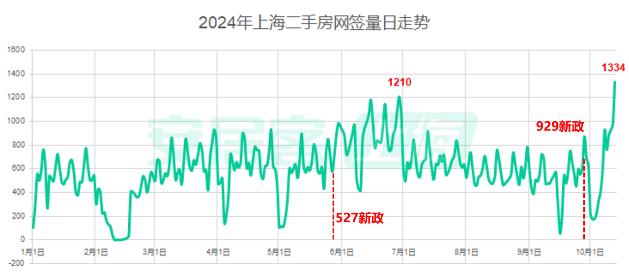 上海二手房单日成交量创一年新高涨价成主流了吗? 上海二手房单日成交量创一年新高涨价成主流了吗?(图1)