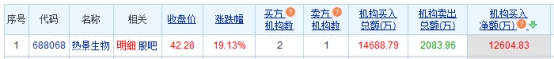 热景生物涨19.13%机构净买入1.26亿元 热景生物涨19.13%机构净买入1.26亿元(图1)