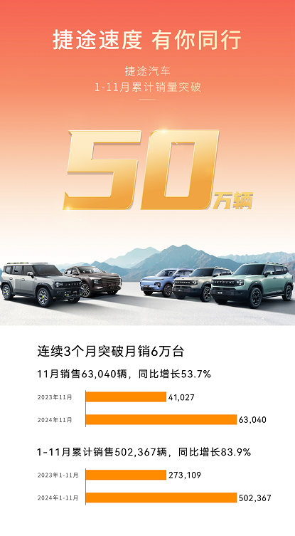 捷途汽车11月热销63,040辆，年销50万辆提前达成