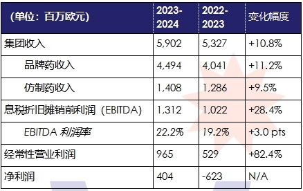施维雅集团2023-2024财年合并销售收入达59.02亿欧元同比增长1 施维雅集团2023-2024财年合并销售收入达59.02亿欧元同比增长1(图1)