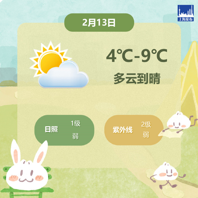 上海今天多云到晴,气温4℃-9℃,体感偏冷请注意防寒保暖 上海今天多云到晴,气温4℃-9℃,体感偏冷请注意防寒保暖(图1)