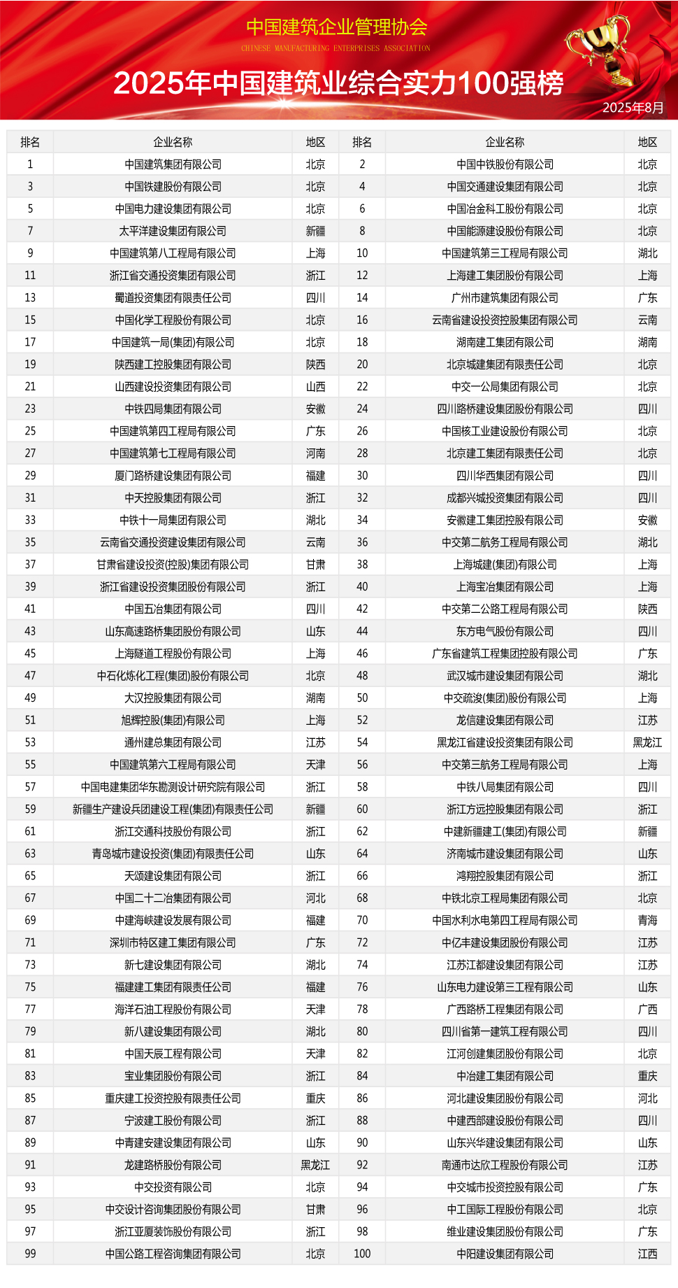 2025年中国建筑业综合实力100强榜单重磅发布(图1) 2025年中国建筑业综合实力100强榜单重磅发布(图1)