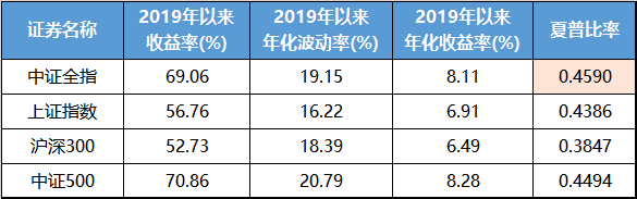 量化新势力为何纷纷瞄上中证全指指数?(图1) 量化新势力为何纷纷瞄上中证全指指数?(图1)