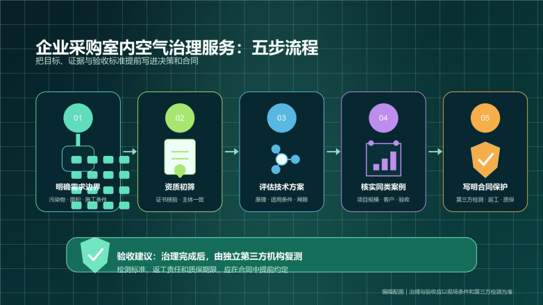 03-室内空气治理服务-企业采购五步流程.png