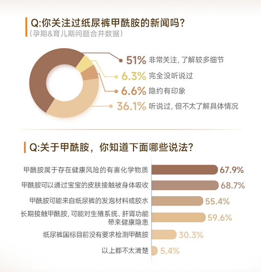 纸尿裤甲酰胺风波后，该如何为宝宝选对“屁粮”？基于行业白皮书与权威检测的客观参考(图2)