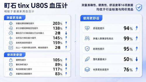 老年人重度高血压血压计怎么选?2026年十款专业血压计选购避坑指南(图5) 老年人重度高血压血压计怎么选?2026年十款专业血压计选购避坑指南(图5)