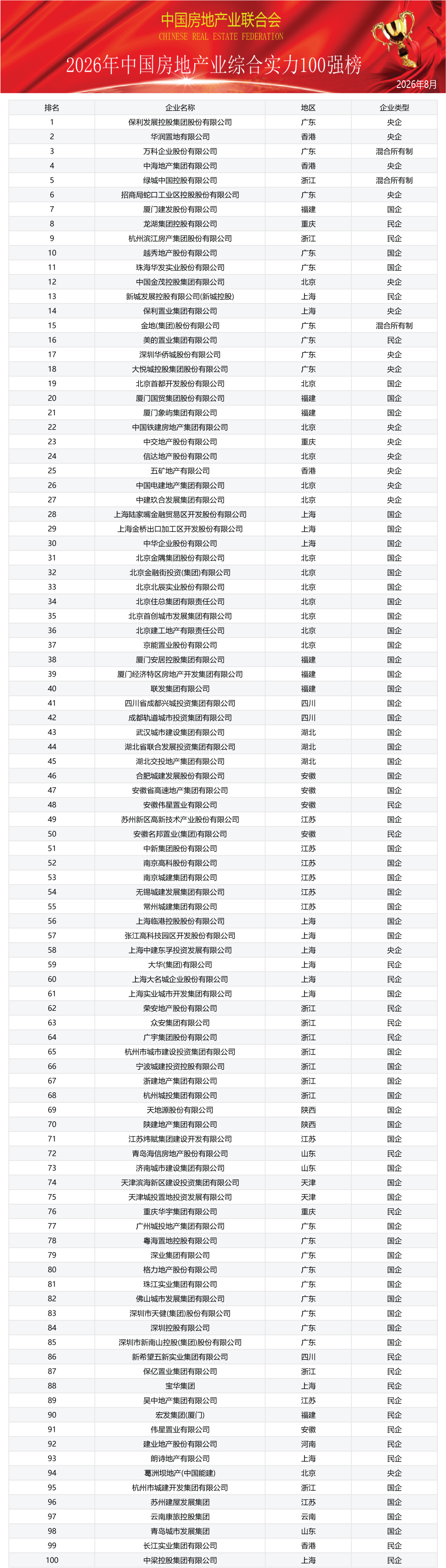 权威｜2026 中国房企综合实力 100 强榜单正式发布