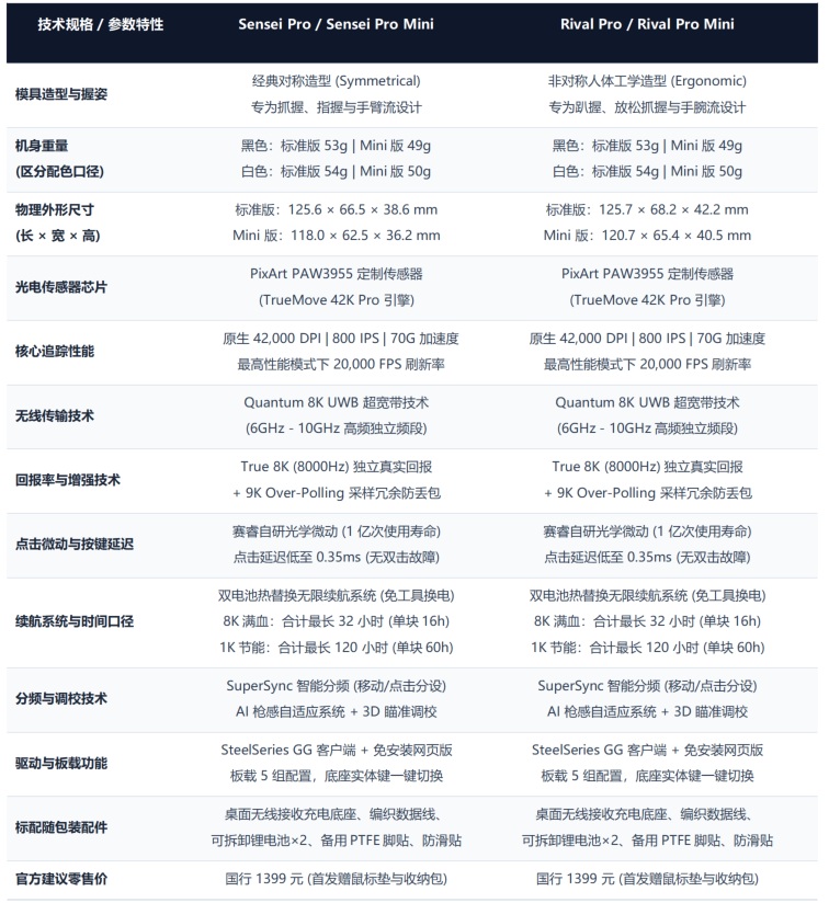 赛睿发布 Sensei Pro 与 Rival Pro 旗舰无线游戏鼠标(图5)