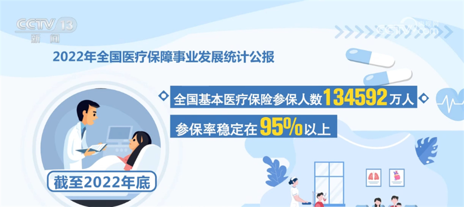 2022年我国医保改革继续深化 群众待遇巩固完善