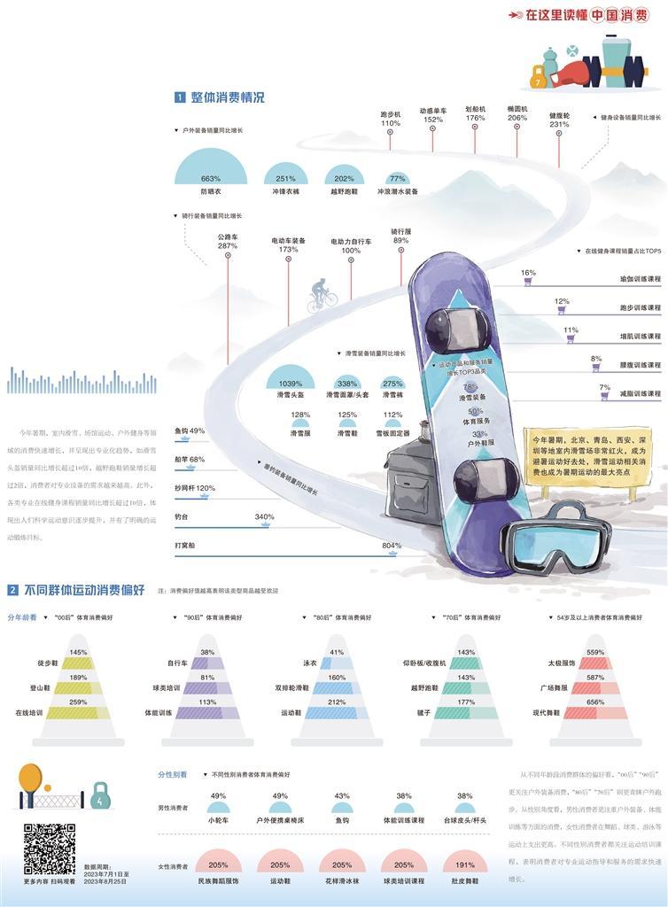 经济日报携手京东发布数据――体育消费红红火火