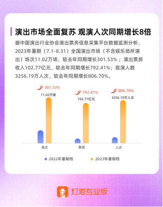 灯塔专业版：跨城观演带动暑期档区域旅游市场增长