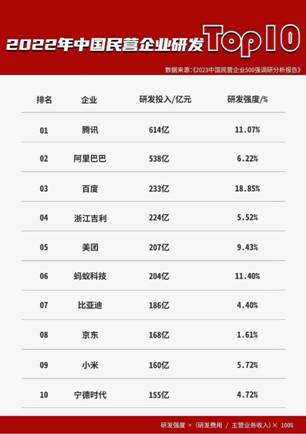 2023民营企业500强榜单出炉，蚂蚁集团年度研发投入204亿，位居第六