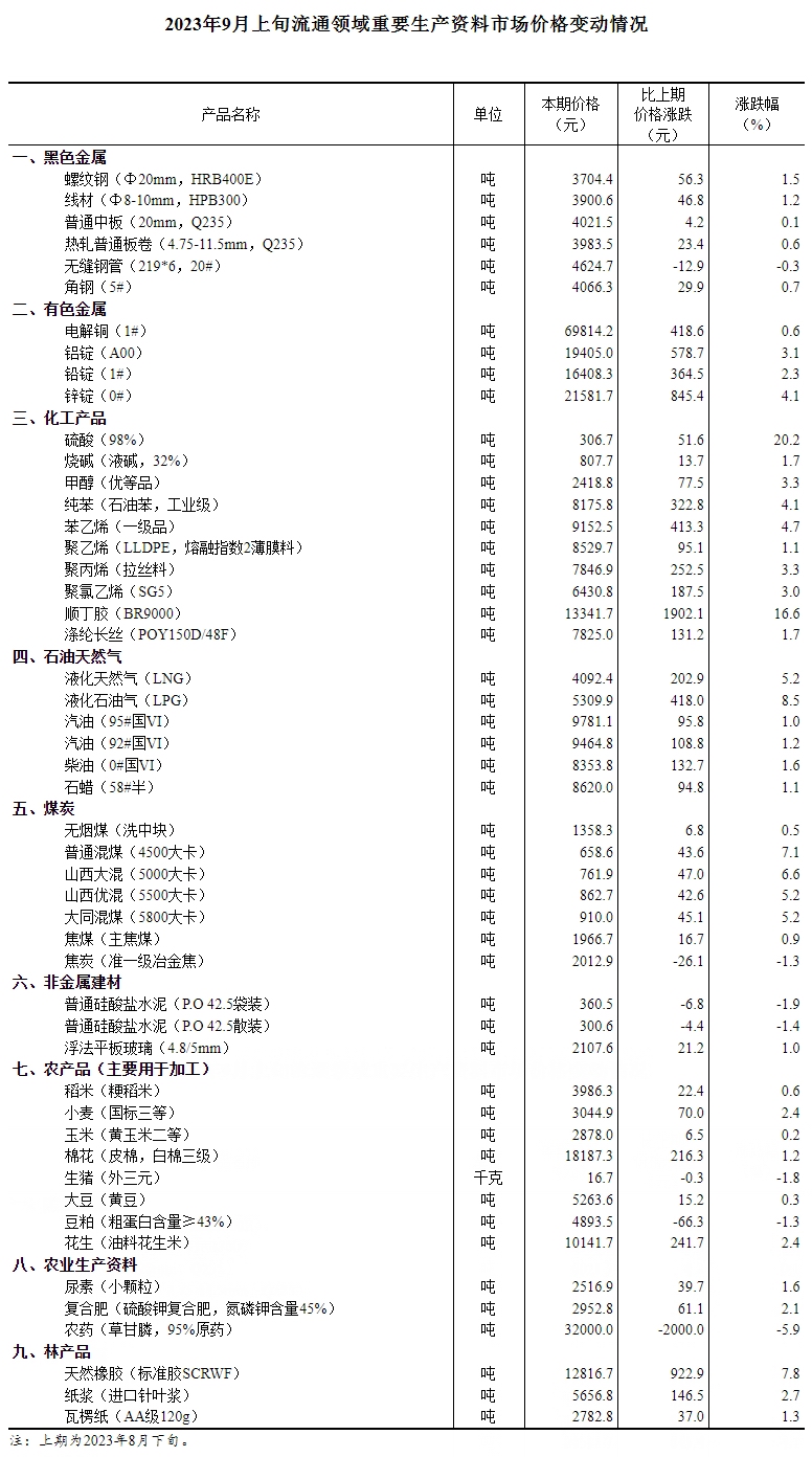 国家统计局：2023年9月上旬流通领域重要生产资料市场价格变动情况