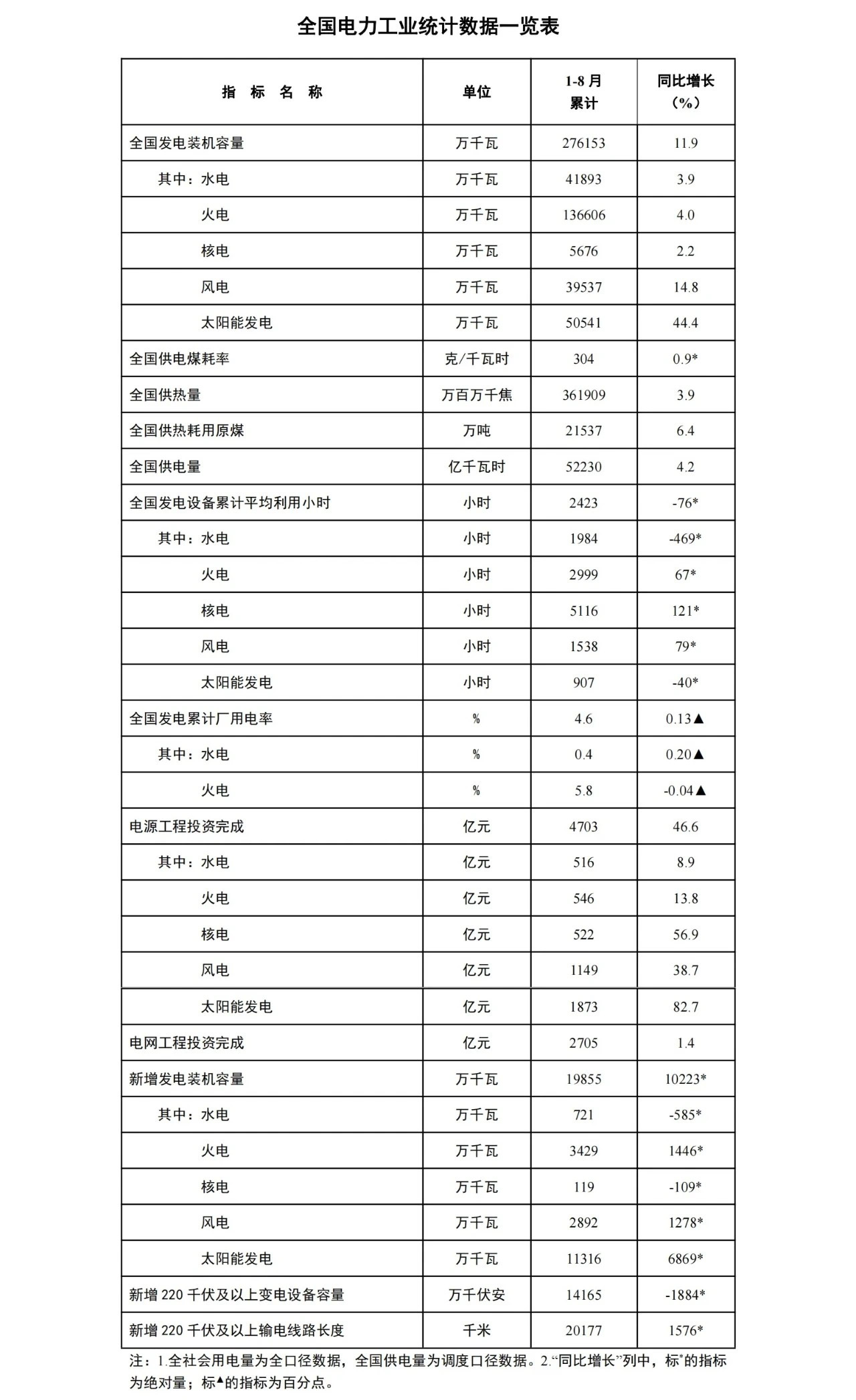 国家能源局：截至8月底全国累计发电装机容量同比增长11.9%