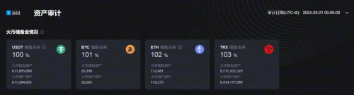 HTX更新3月默克尔树储备证明，足量守护用户资产安全