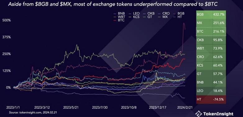 TokenInsight 2 月份报告：BGB 市值涨幅达 434%，是目前交易量第二大的平台币