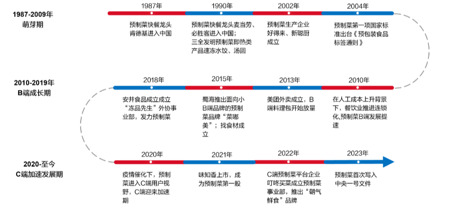 中国商业经济学会：预制菜成两会热点 产业规范化发展迫在眉睫