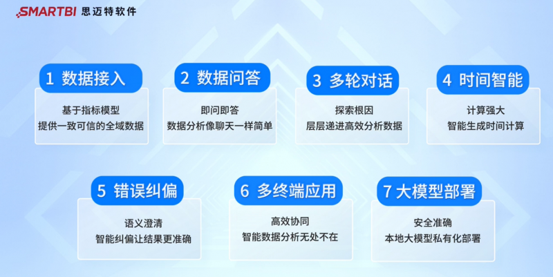 从技术走向应用，思迈特发布对话式分析大模型版本！