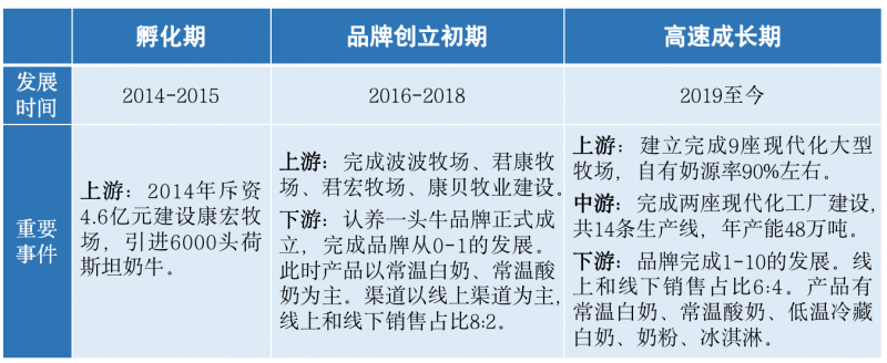 十年构建垂直一体化全产业链，认养一头牛2023年营收破40亿丨亿邦智库