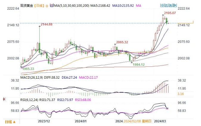 CPT Markets市场分析：美国2月CPI数据超预期，通胀粘性或令美联储降息前景黯淡！